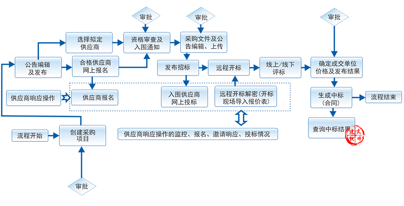 招投标管理系统