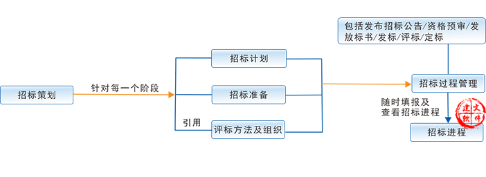 中标管理